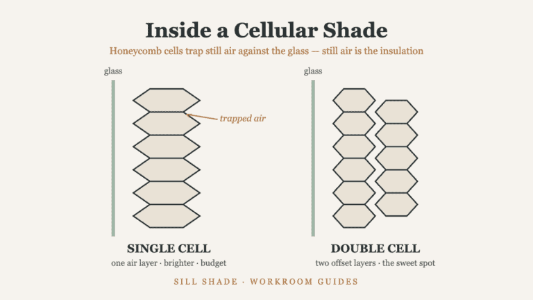 Diagram comparing single-cell and double-cell cellular shades