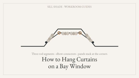 Top-down diagram of a bay window showing three rod segments joined by elbow connectors with curtain panels stacking at the corners