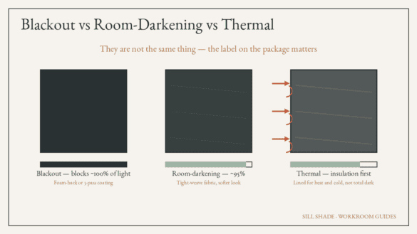 Diagram comparing blackout, room-darkening, and thermal curtains by how much light each blocks