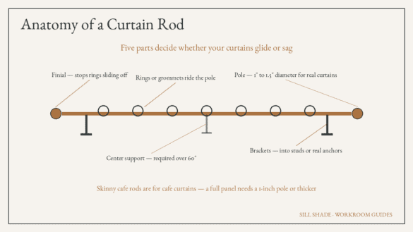Labeled diagram of curtain rod parts: finials, pole, rings, brackets, and center support