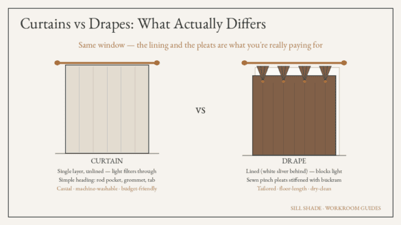 Side-by-side diagram of an unlined casual curtain versus a lined pinch-pleated drape on the same window