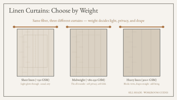 Diagram of three linen curtain weights: sheer, midweight, and heavy linen, showing how weight changes light and drape