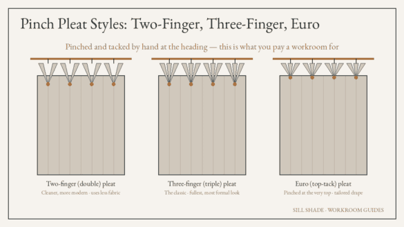 Diagram of three pinch pleat curtain styles: two-finger double pleat, three-finger triple pleat, and Euro top-tack pleat