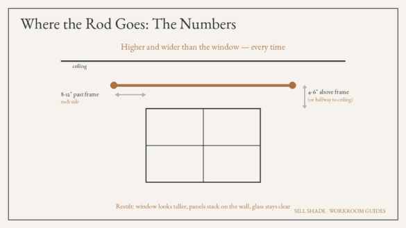 Diagram showing where to mount a curtain rod: 4 to 6 inches above the window frame and 8 to 12 inches past the frame on each side