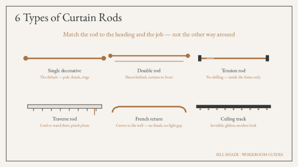 Diagram of six curtain rod types: single decorative, double, tension, traverse, French return, and ceiling track