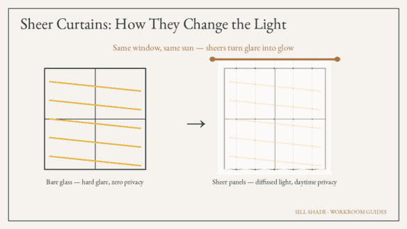 Diagram comparing a bare window with hard sun glare to the same window with sheer curtain panels diffusing the light