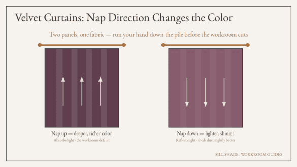 Diagram of two velvet curtain panels showing how nap direction up or down changes the color and sheen