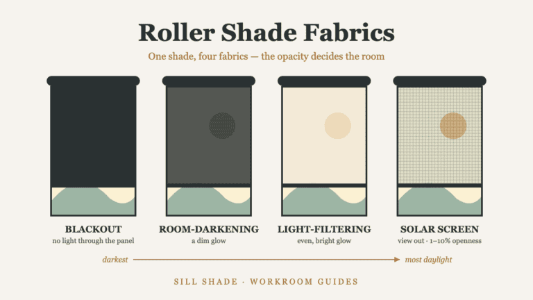 Diagram of four roller shade fabrics from blackout to solar screen