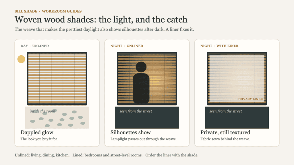 Diagram of a woven wood shade by day, at night showing a silhouette, and at night with a privacy liner